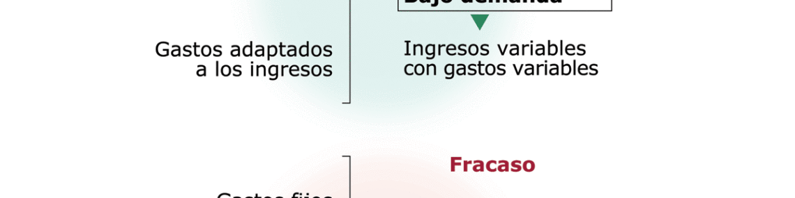 Gráfico sobre como empezar un negocio con pocos recursos financieros, sin dinero